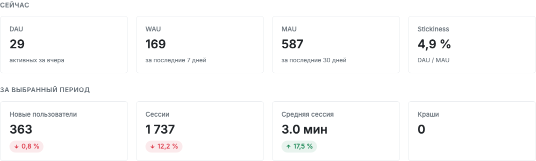 Ключевые показатели приложения